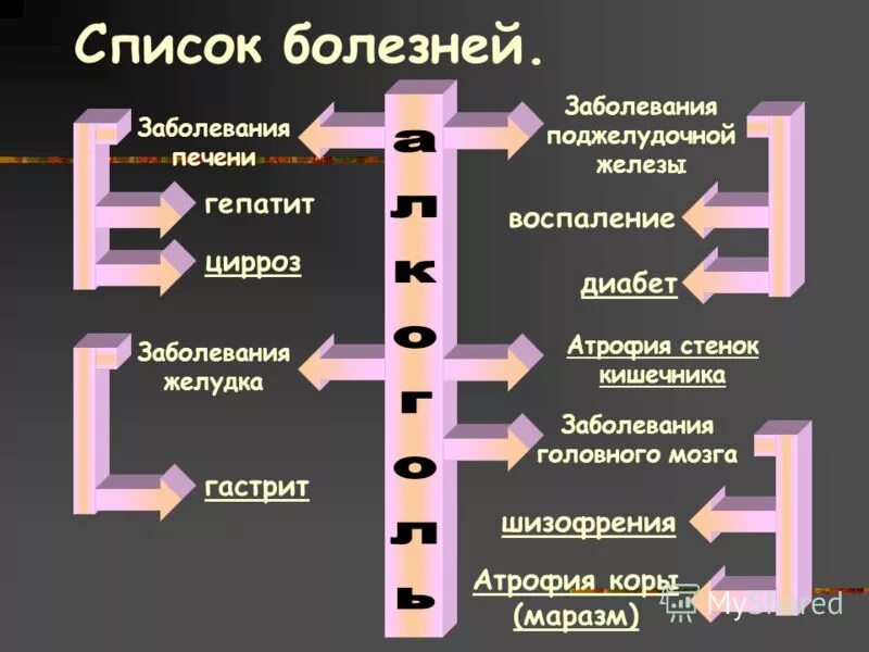 Заболевания вызванные алкоголем. Заболевания вызванные алкоголизмом. Какие болезни вызывает алкоголизм. Болезни связанные с алкоголем. Заболевания при злоупотреблении алкоголем.