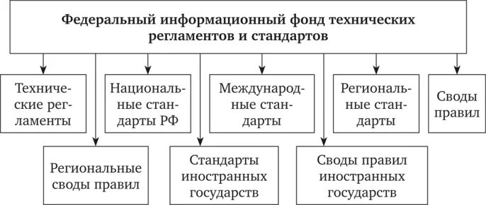 Организация информационного фонда. Федеральный информационный фонд. Информационный фонд стандартов. Информационное обеспечение работ по стандартизации. Структура информационного обеспечения стандартизации.