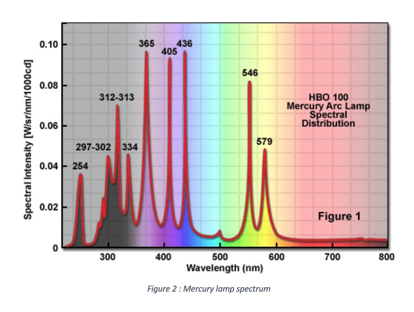 Длина волны ртути. Спектр излучения ртутной лампы высокого давления. Спектр газоразрядной ртутной лампы. Спектр излучения ртути. Спектр излучения ксеноновой лампы.