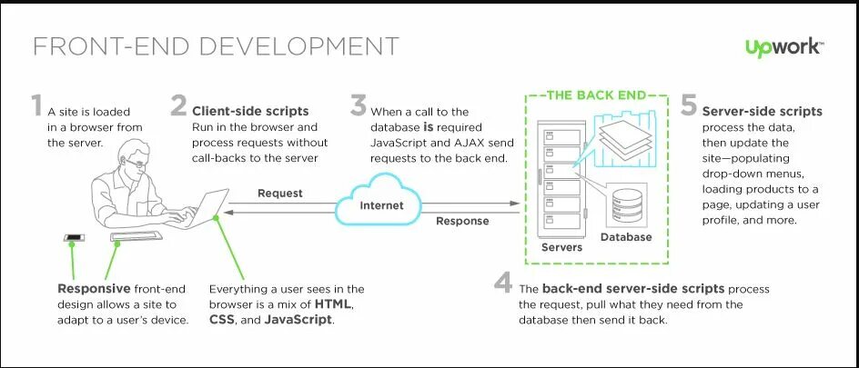 Udl client это. Front end разработка что это. Фронтенд разработка. Back end разработка что это. Frontend Разработчик кто это.