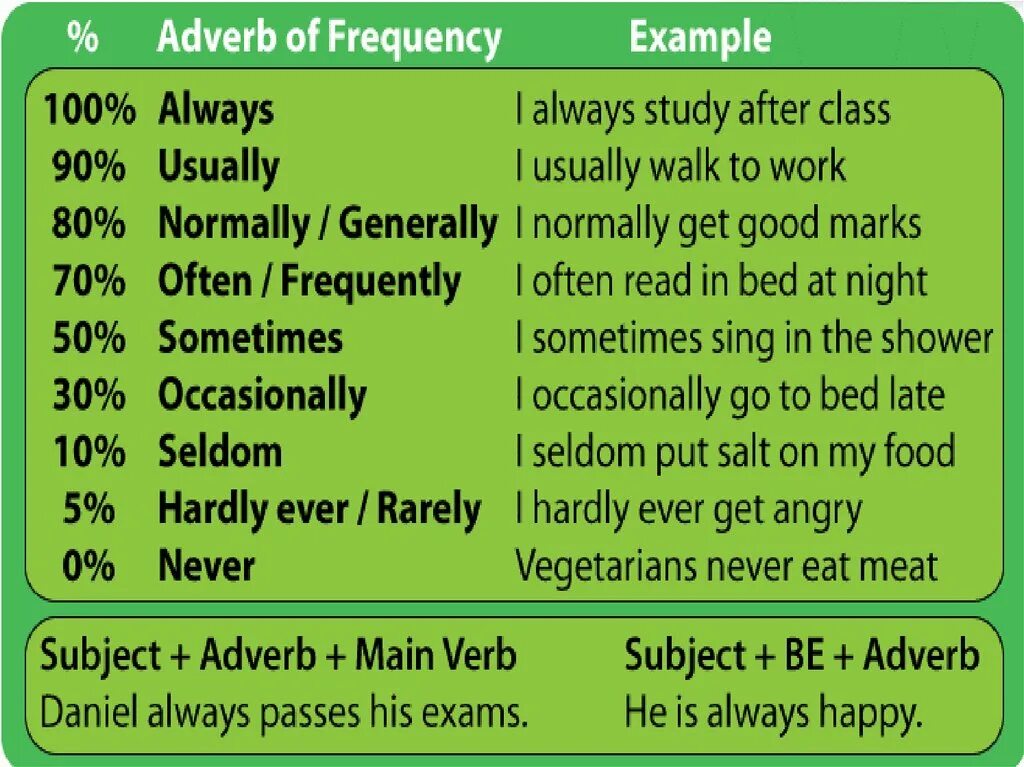 Frequency перевод на русский. Наречия частоты в английском. Наречия adverbs of Frequency. Глаголы частотности в английском языке. Frequency adverbs в английском языке.