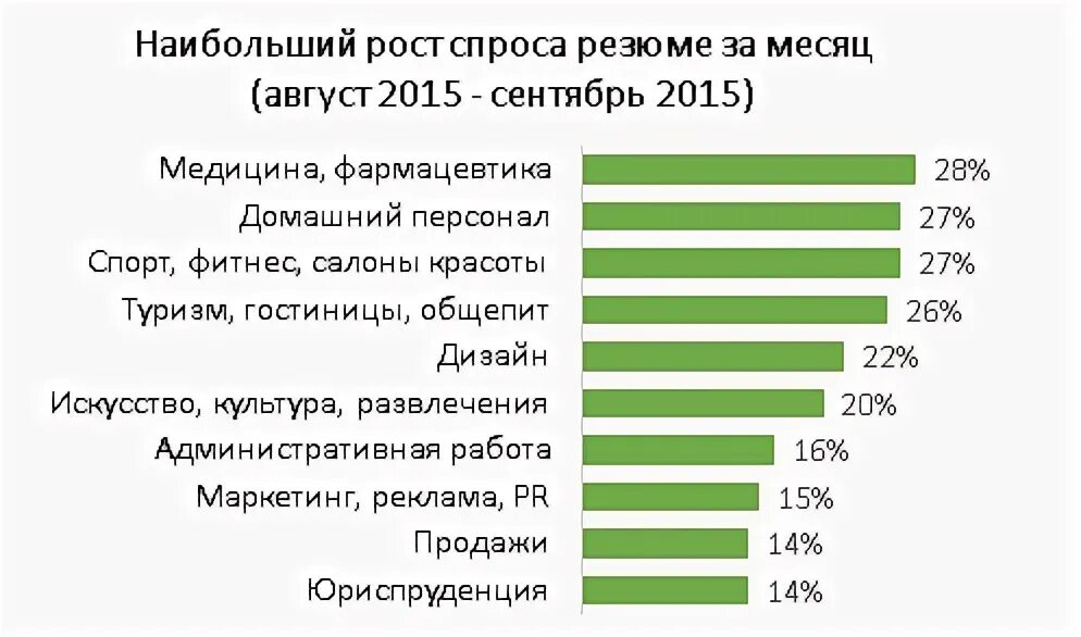 Сколько людей в спб 2024. Рынок труда СПБ 2021. Финансист зарплата Краснодар.