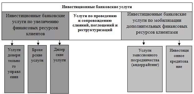 Инвестиционная деятельность банков россии. Услуги инвестиционных банков. Инвестиционная деятельность банков. Инвестиционный банк пример. Виды инвестиционно-банковских услуг.