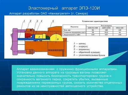 Поглощающие аппараты вагонов