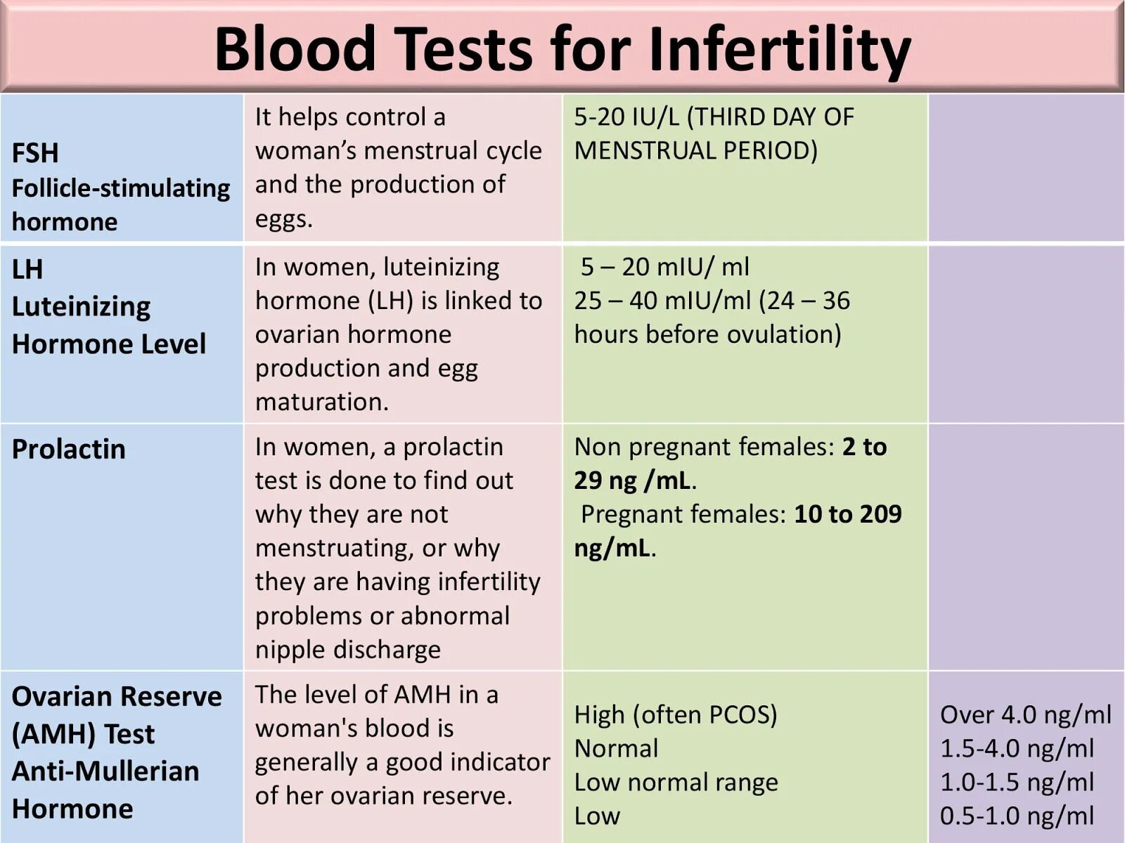 Testing description. Clinical Blood Test Results. FSH Hormone Level normal. Levels of Testing. Luteinizing Hormone Analysis.