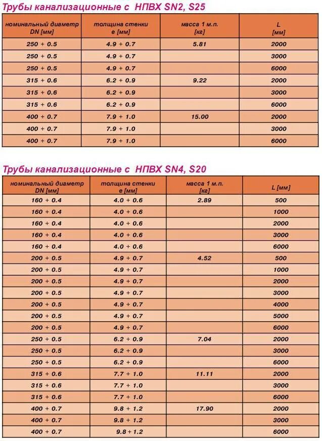 Толщина стенки канализационной трубы. Труба канализационная 110 рыжая наружный диаметр. Труба канализационная пластиковая 110 мм толщина стенки. Труба канализационная 110мм (длина 1 м). Труба канализационная наружная 110 толщина стенки.