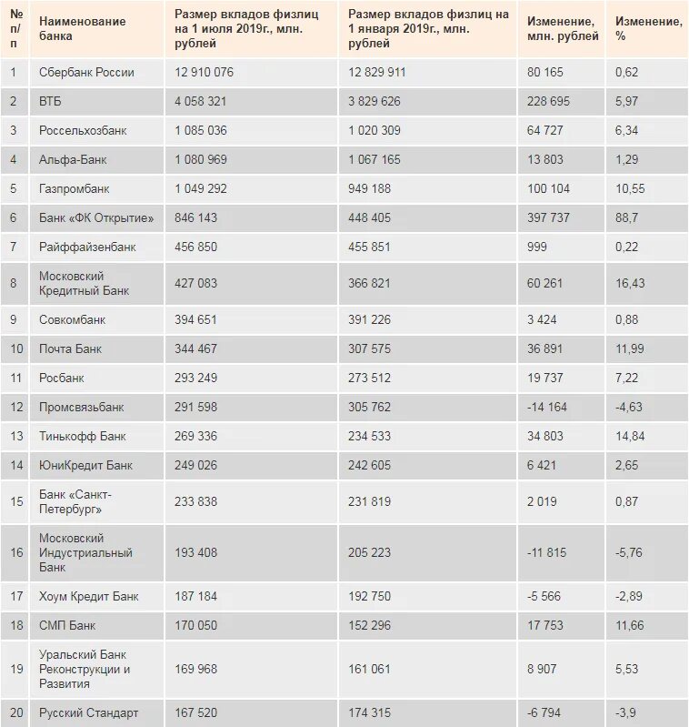 Втб 18 процентов что за вклад. Список надежных банков России 2021. Таблица банков России. Банки рейтинг банков 2021. Таблица депозитов банков.