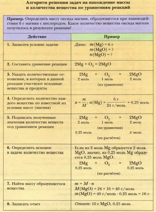 Алгоритм решения задач по уравнению реакции. Алгоритм решения задач по химии по уравнениям химических реакций. Алгоритм составления уравнений хим реакций. Алгоритм решения расчетной задачи по уравнению реакции.