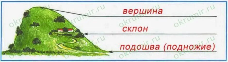 Нарисуй гору и подпиши ее части. Подписать части горы. Формы земной поверхности рабочая тетрадь. Части холма подпись.