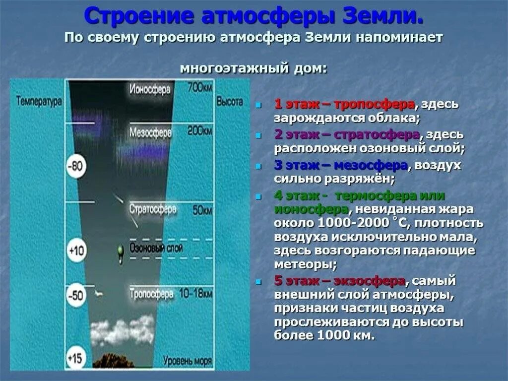 Строение атмосферы земли. Структура атмосферы. Вертикальное строение атмосферы. Состав и строение атмосферы.