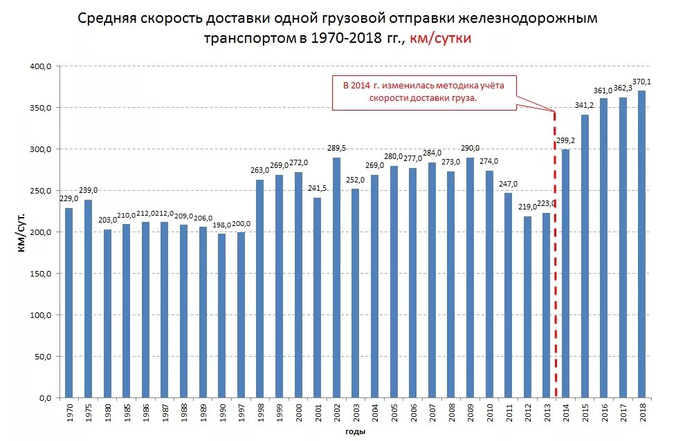 Скорости перевозки грузов. Статистика железнодорожного транспорта. Статистика железнодорожного транспорта в России. График грузоперевозок. Динамика перевозок грузов железнодорожным транспортом.