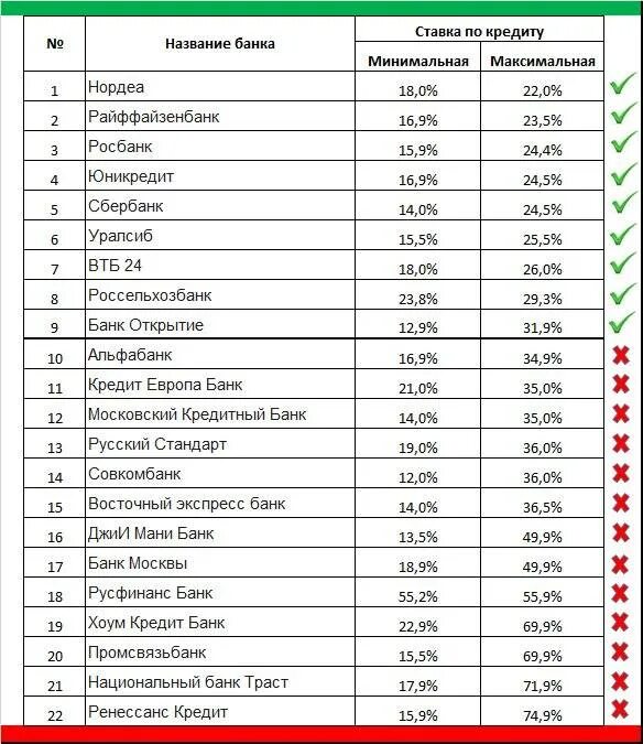 Все кредитные банки россии. Ставки по кредитам в банках. Процентные ставки банков по кредитам. Процентная ставка по кредиту в банках. Ставка по кредитам в банках.