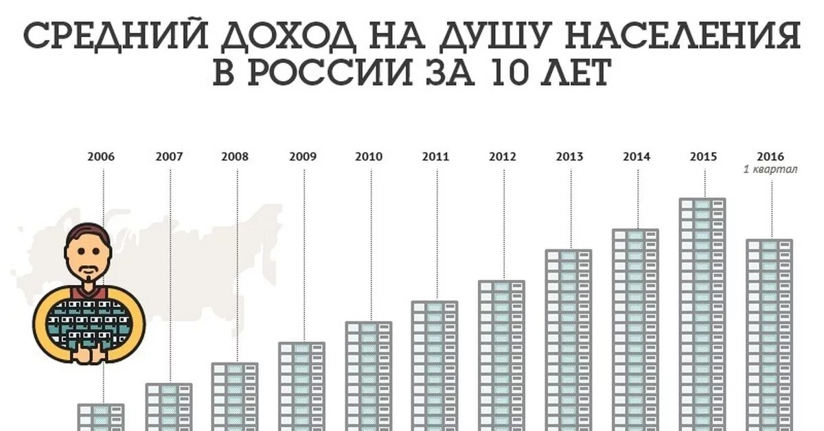 Дзод на душу населения в России. Доход на душу населения в России. Средний доход на душу населения в России. Доход на душу населения в России 2020. Средний уровень души