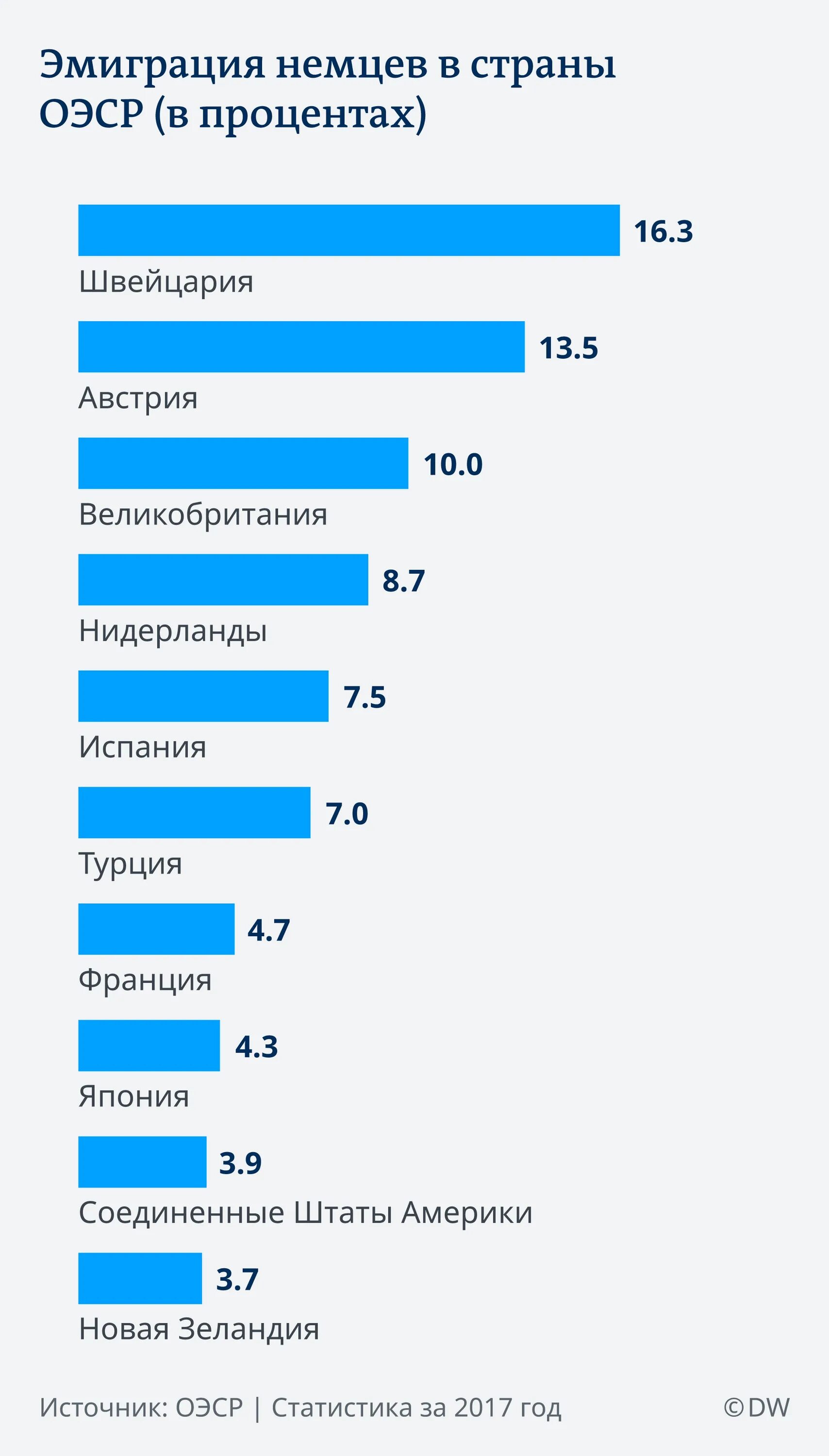 В какую страну европы переехать