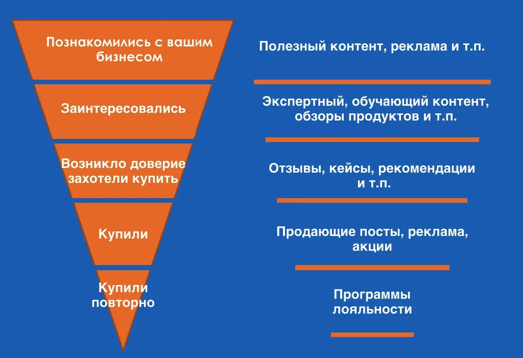 Секунду контент предназначен для определенной аудитории. Воронка продаж. Этапы продаж. Воронка продаж в рекламе. Контент воронка продаж.