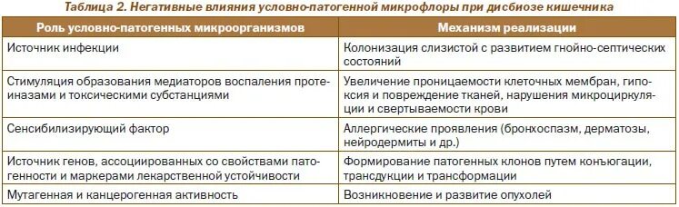 Условно-патогенные микроорганизмы. Синдром избыточного роста бактерий. Условно патогенная и патогенная флора. Условно-патагенная фло. Формирование микрофлоры новорожденного.