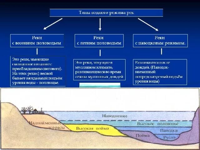 Типы водного режима рек. Типы рек схема. Характеристика водного режима рек. Примеры рек с паводковым режимом. Слова уровень реки