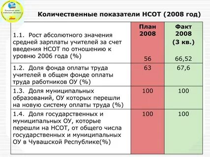 Зарплаты в чувашии