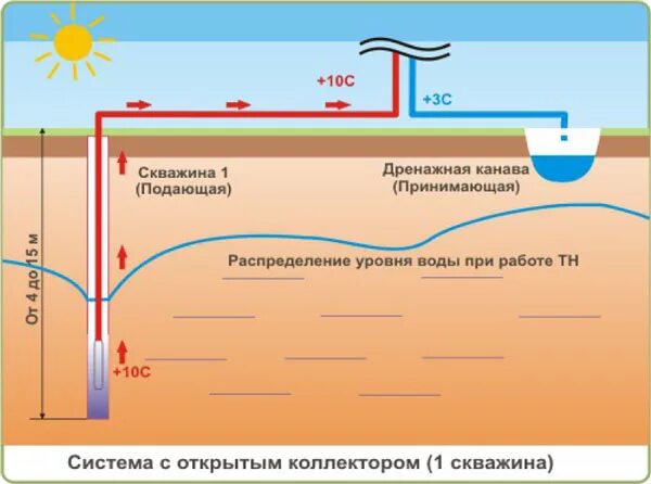 температурная скважина. какая температура воды из скважины. температура воды в скважине. замер температуры в скв. геотермальная скважина глубина.