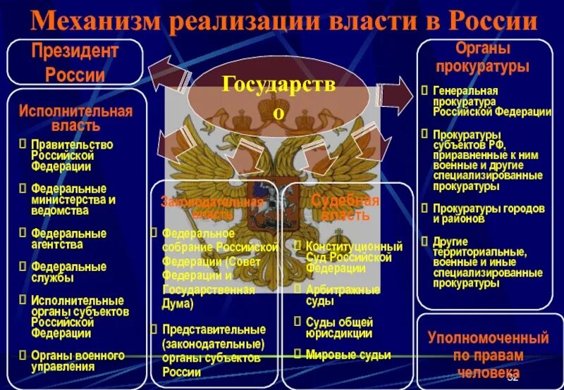 По субъекту осуществления власть бывает. Механизмы реализации власти. Механизм осуществления политической власти. Механизм осуществления политической власти в РФ. Механизм реализации политической власти.