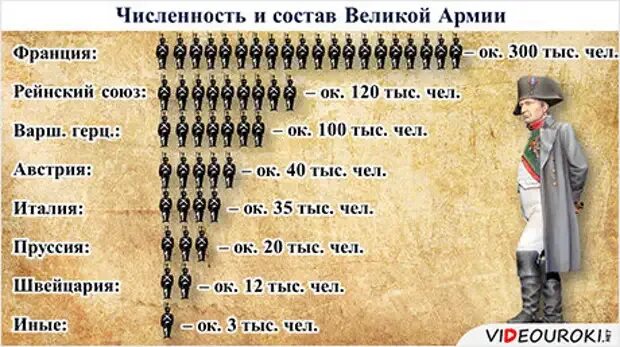 Численность какого рода. Численность армии России в войне 1812 года. Национальный состав армия Франции 1812. Численность армии Франции 1812. Армия Наполеона 1812 численность.