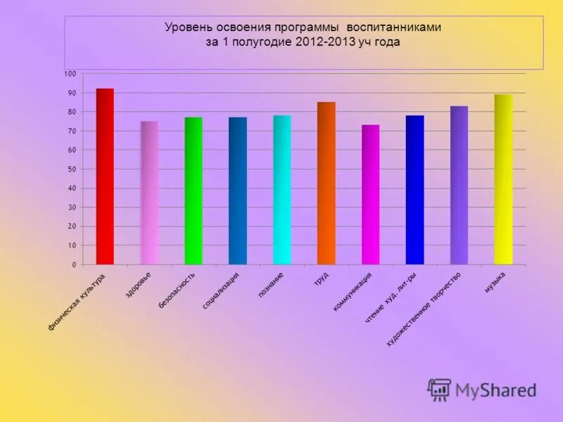 Уровень овладения образовательной программой. Уровень овладения образовательной программой