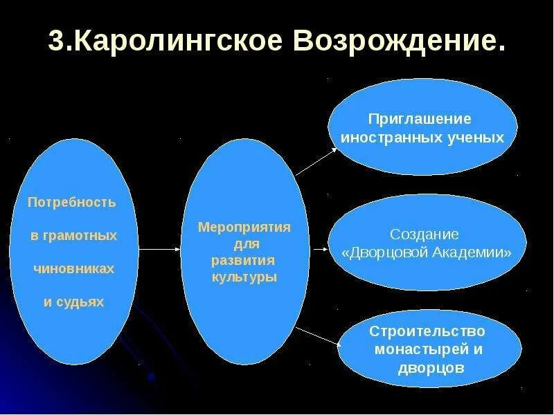 Причины каролингского возрождения. Причины каролингского возрождения. Культура раннего средневековья каролингское возрождение. Каролингское возрождение 6 класс. Алкуин каролингское возрождение.