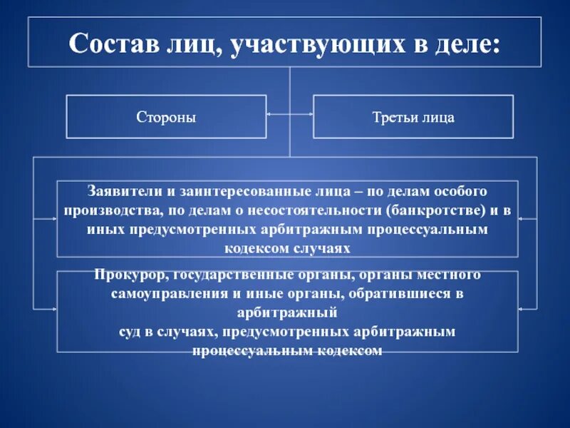 Исковое производство по арбитражным делам. Лица участвующие в деле особого производства. Заявители по делам особого производства. Стороны в особом производстве. Третьи лица в арбитражном процессе.