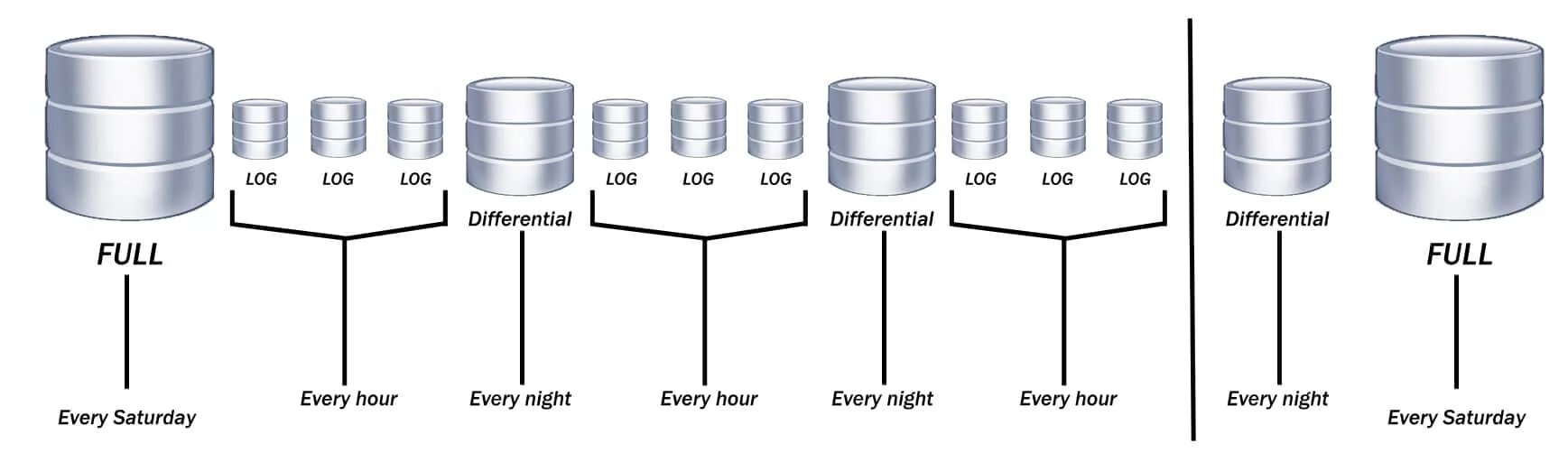 Log backup sql. Backup database. backup database ms sql синтаксис. настройка резервного копирования sql. sql нефть.