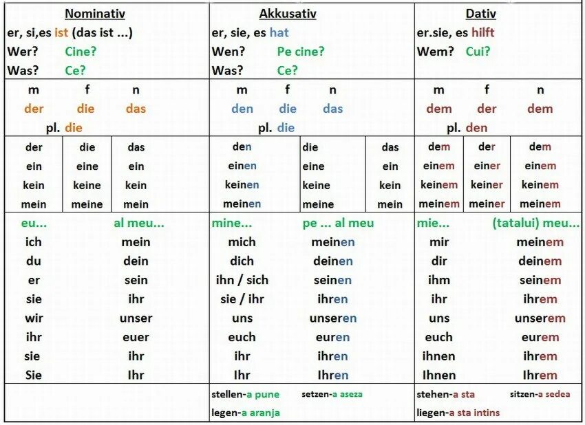 Артикли по падежам. Номинатив Датив Аккузатив. Притяжательные местоимения в дативе немецкий. Склонение глагола sein в немецком языке. Притяжательные местоимения в Dativ в немецком языке.