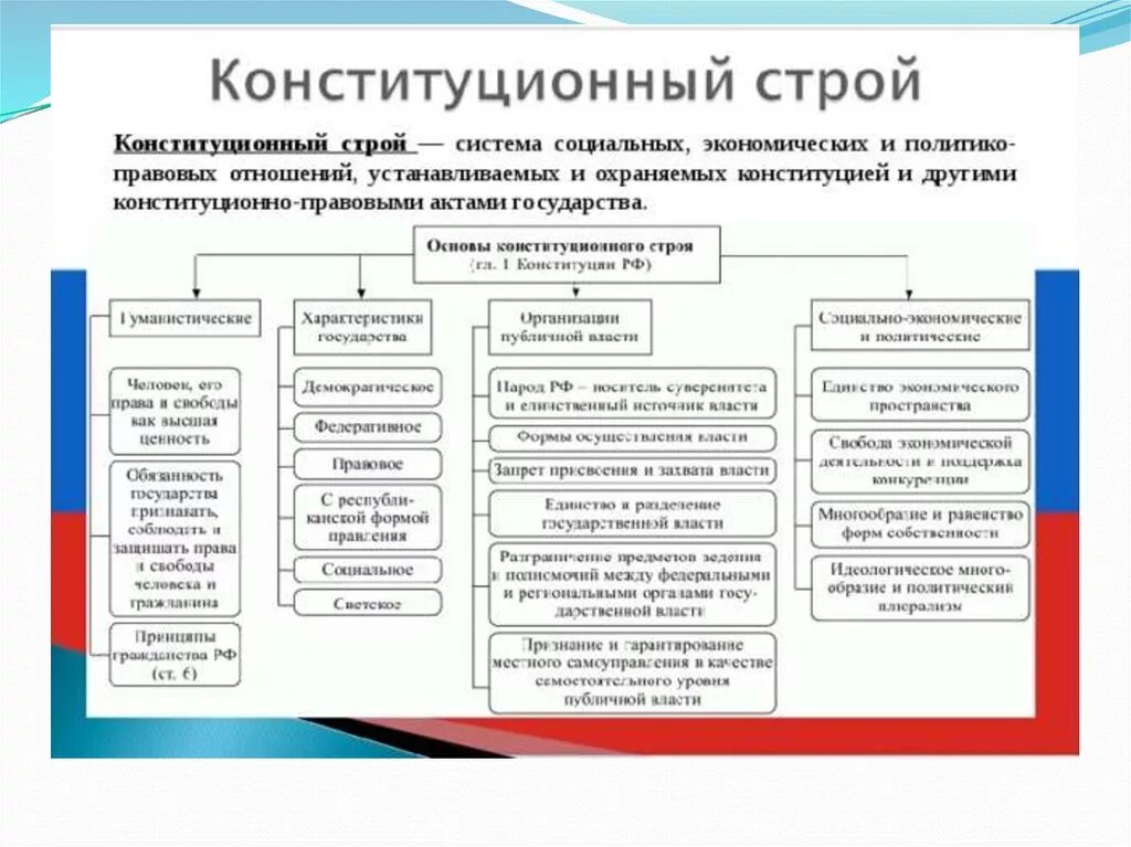 Конституция РФ основы конституционного строя РФ таблица. Основные принципы конституционного строя РФ схема. Конституция РФ основы конституционного строя,Федерация. Схема основы принципы конституционного строя РФ. Составить схему конституции рф