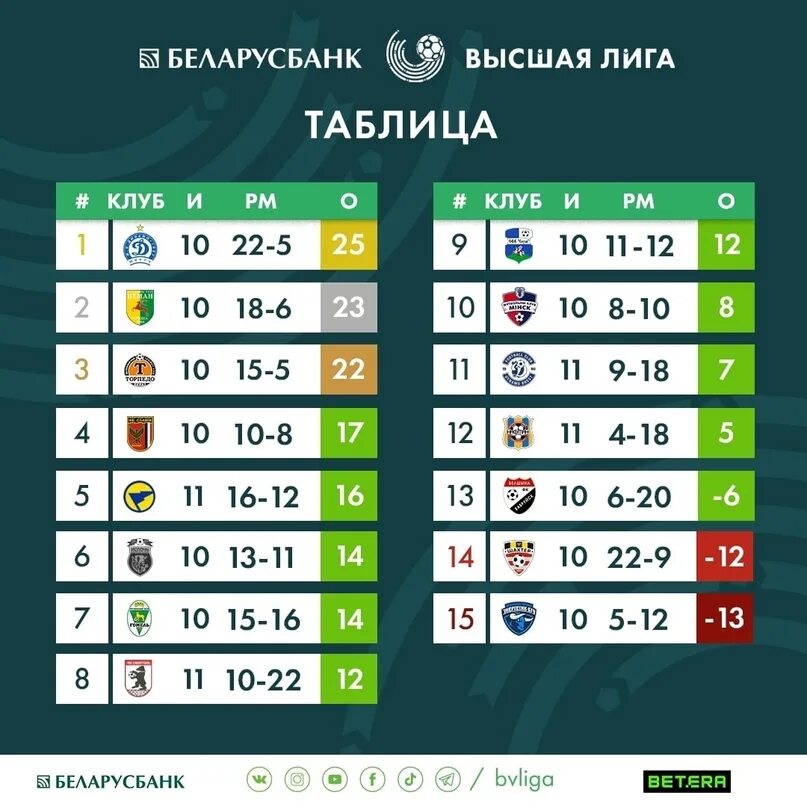 Футбол беларуси высшая лига результаты 2024