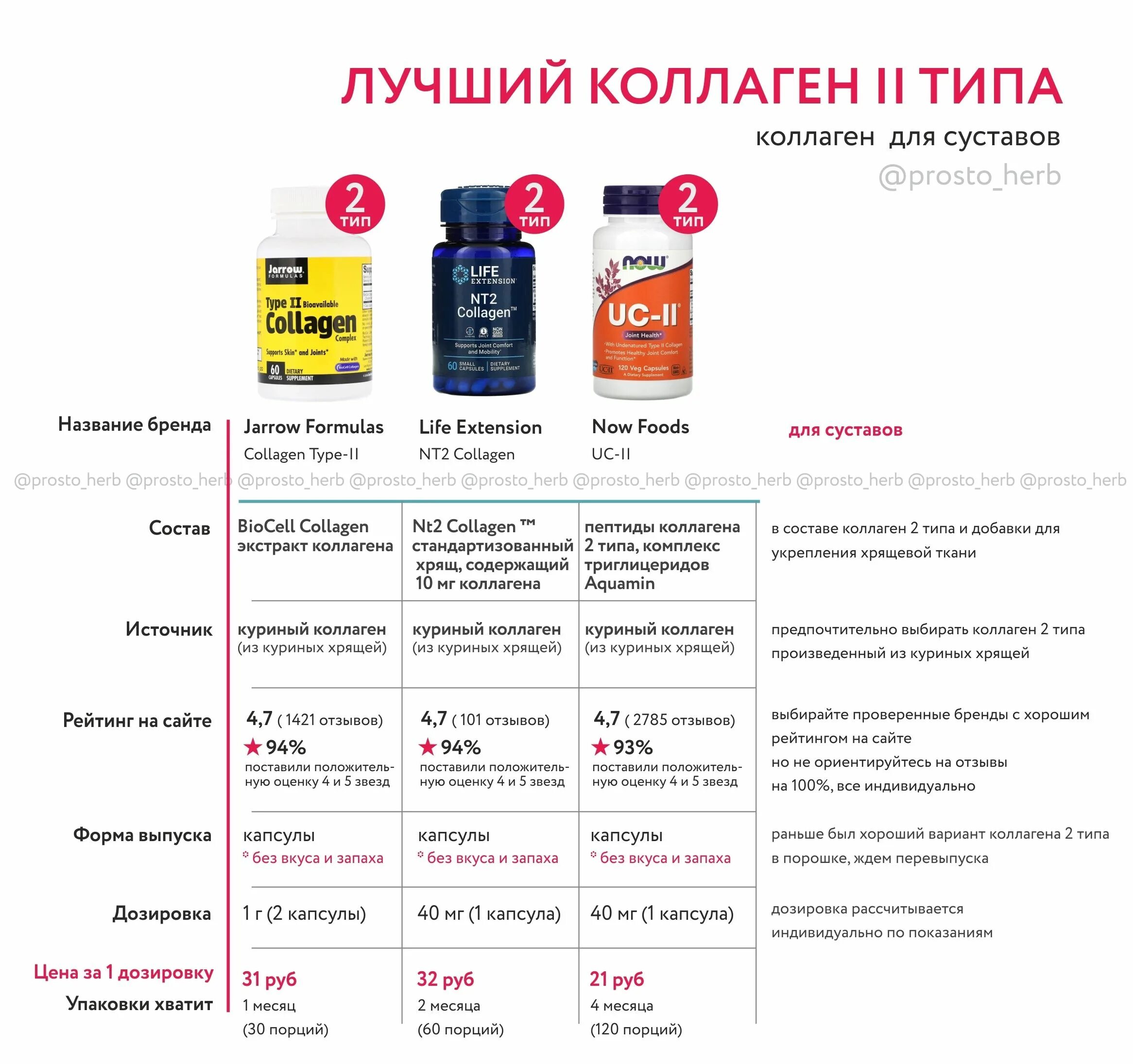 Коллаген 2 типа айхерб. Коллаген 2 типа суточная дозировка. Коллаген 2 типа лучшие.