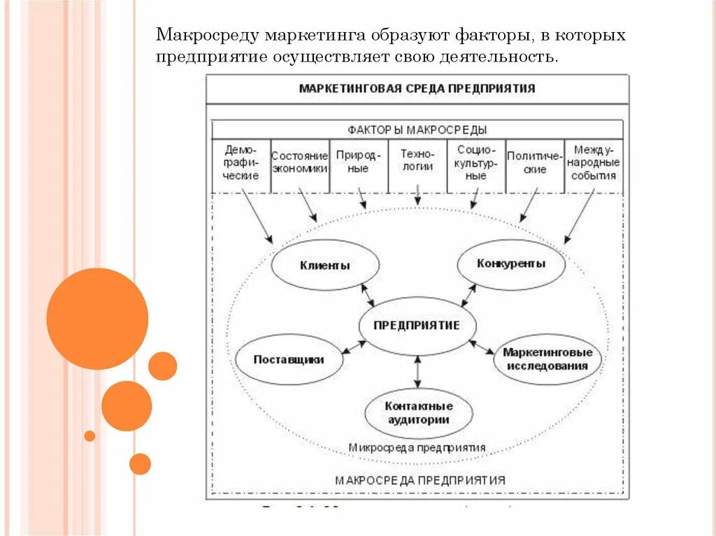 Маркетинговая макросреда. Факторы макросреды маркетинга. Факторы макросреды предприятия. Маркетинговая микросреда предприятия.