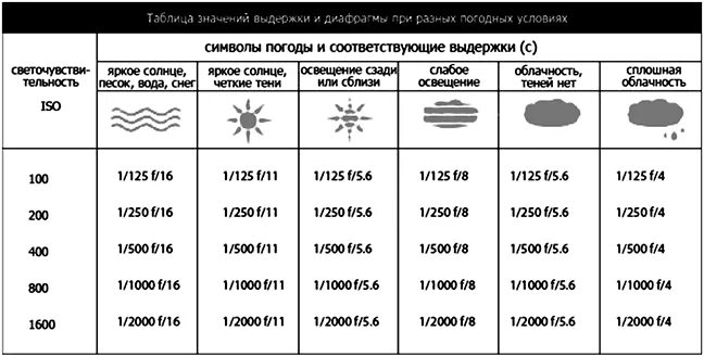 Что значит c f. Выдержка ИСО диафрагма экспозиция таблица. Таблица экспозиции выдержки диафрагмы ISO. Таблица экспозиции для пленки. Таблица стандартных значений выдержки и диафрагмы.