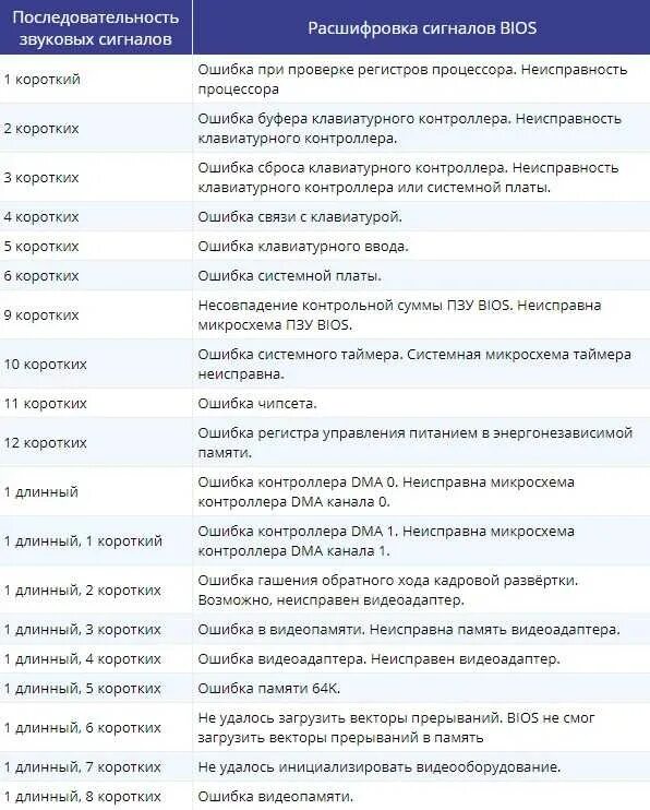 Short error. Post сигналы BIOS. 5 Коротких сигналов биос. Таблица звуковых сигналов биос. Звуковой сигнал материнской платы.