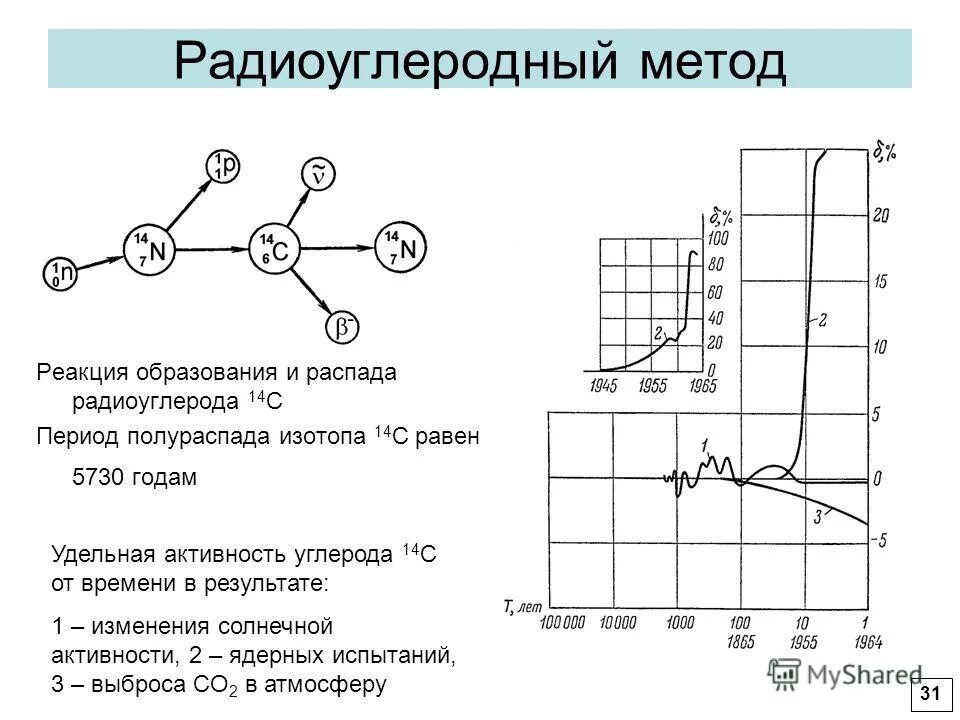 Углерод 14 реакция. Метод радиоуглеродного датирования. Метод углеродного датирования. Радиоуглеродный метод датирования схема. Радиоуглеродный метод датирования формула.