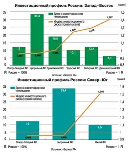 Инвестиционный профиль