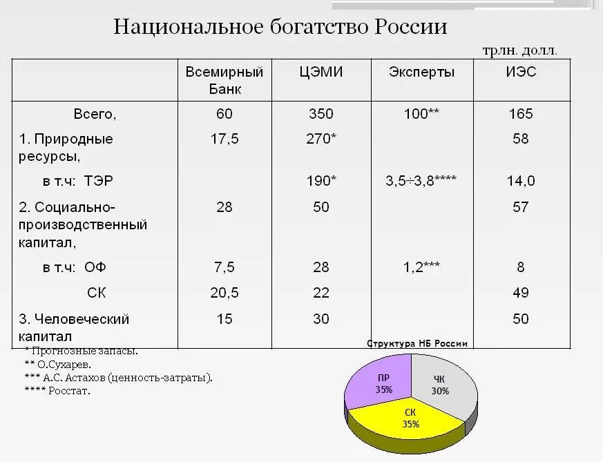 Национальный капитал россии