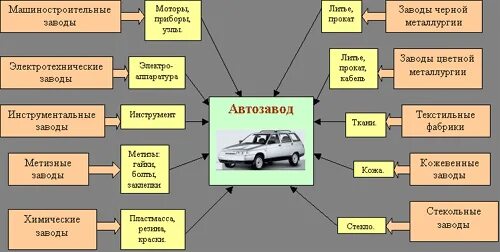 Управление арендой автомобилей. Схема связей автомобильного завода с другими предприятиями. Составьте схему производственных связей. Модель связей автомобильного завода с другими предприятиями. Схема производства автомобиля.