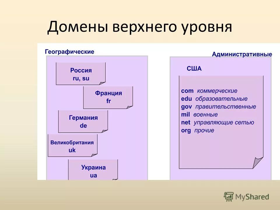 Установите соответствие между доменами верхнего уровня. Административный домен верхнего уровня. Домены верхнего уровня презентация. Домен верхнего уровня пример. Административные и географические домены.