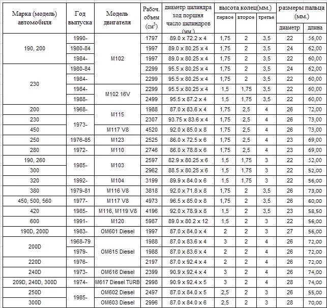 Ремонтные размер шатунных шеек коленвала 602 Мерседес. NT[ybxtcrbt [fhfrnthbcnbrb ldbufntktq vthctltc JV. Диаметр поршня двигателя м111 2.3. Таблица размеров шеек коленвала.