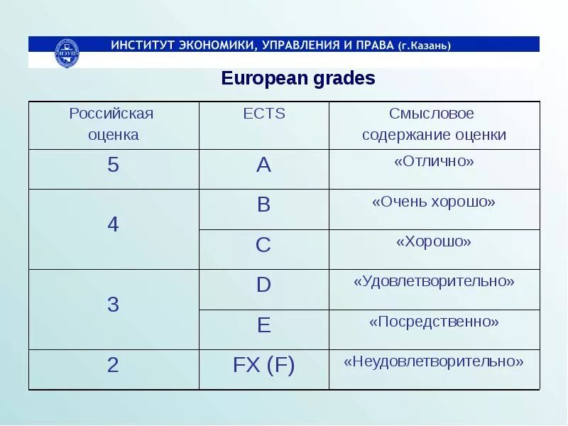 Оценка ECTS. Система оценок ECTS. Оценки на английском. Английская система оценок.