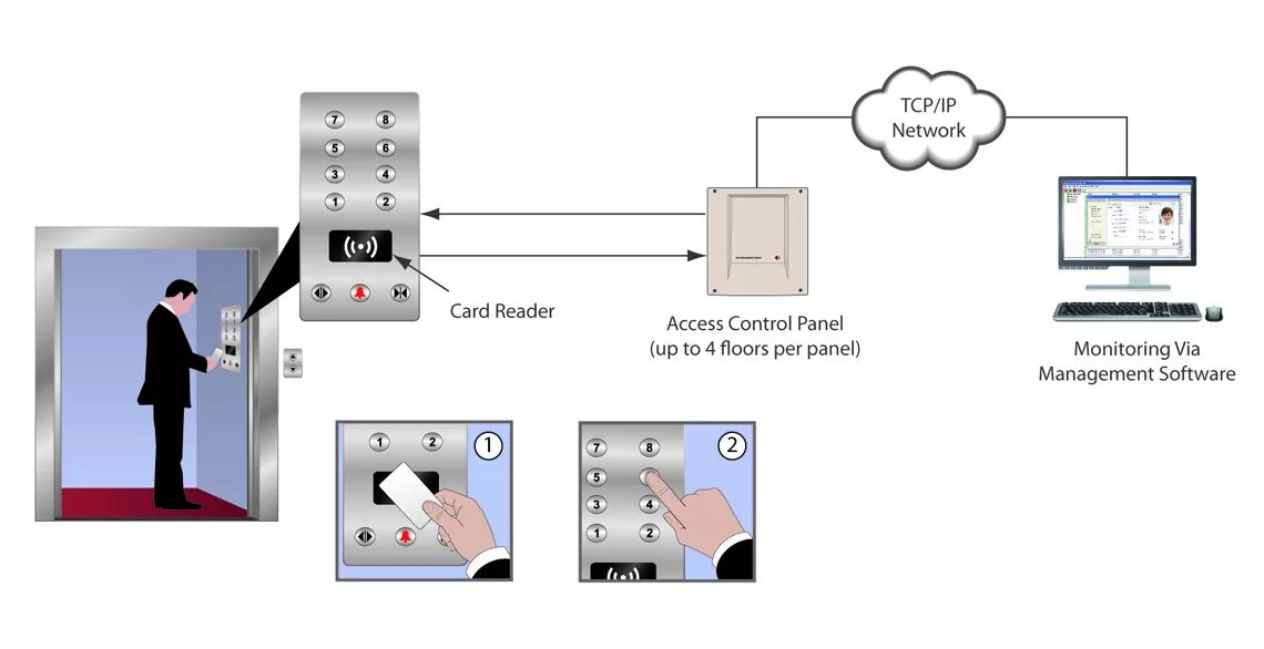 Лус контрол. СКУД access Control схема. Контроллер СКУД access Control Systems. Access Controller для лифта. Система контроля доступа в лифт.