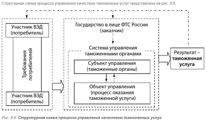 Определи управляющие объекты и управляемые объекты