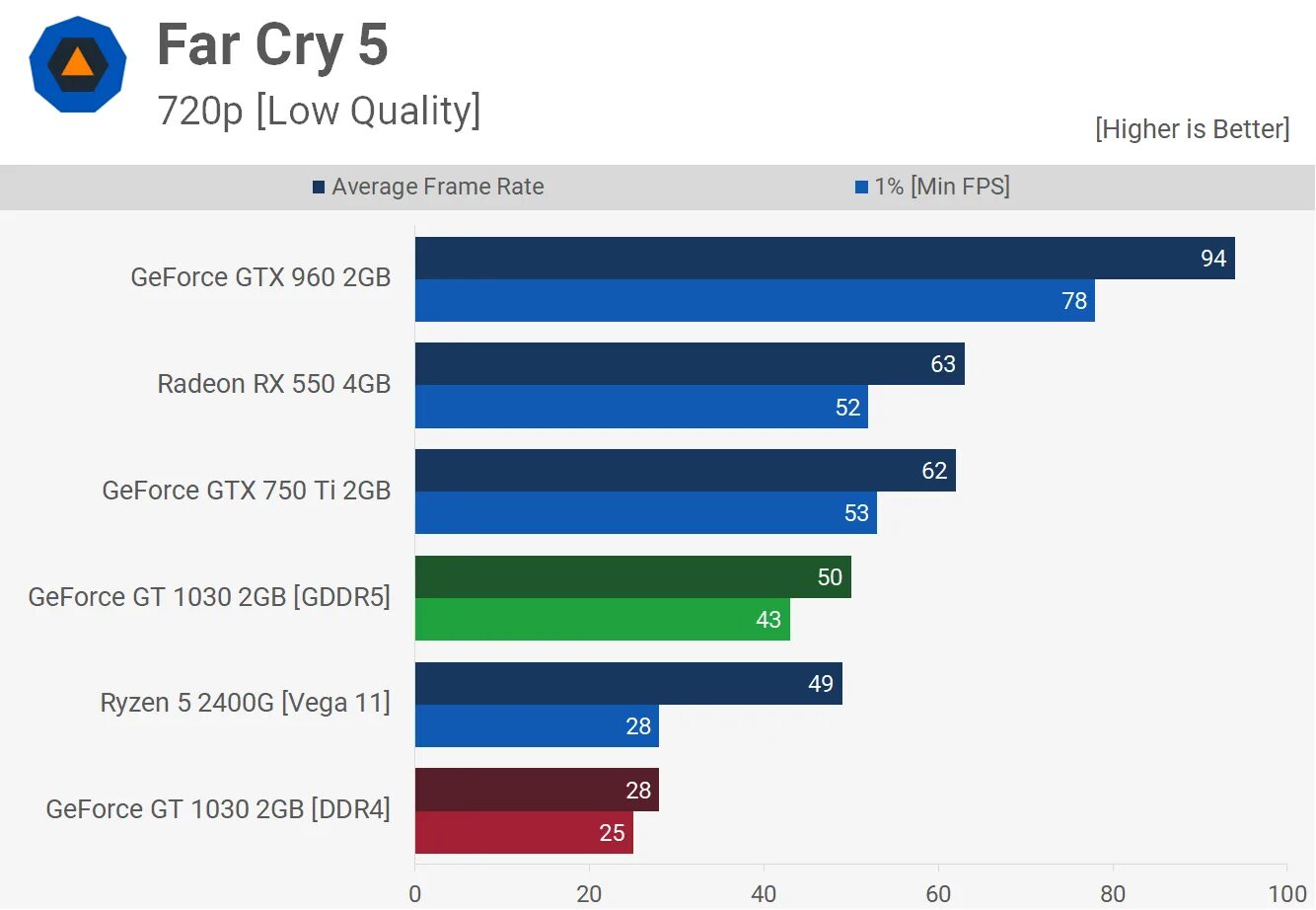 1030 Gddr5 vs 1050ти.