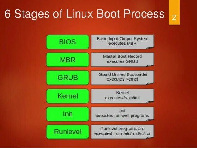 Информация о процессе linux. Загрузка ос linux. этапы загрузки linux. процесс загрузки линукс. этапы загрузки системы linux.
