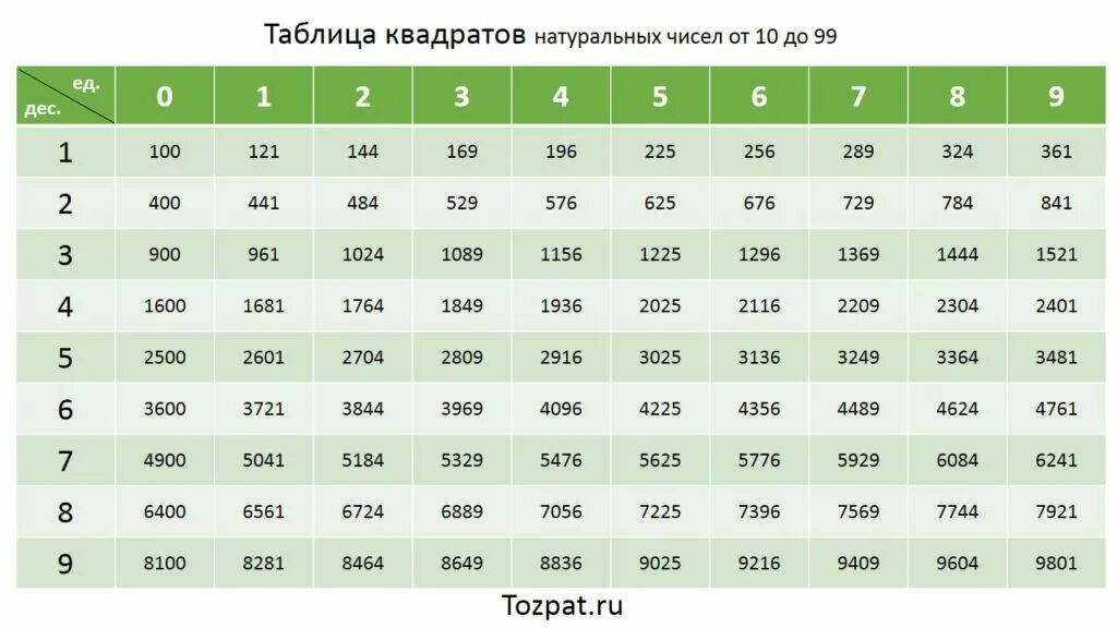 3 в 6 таблица квадратов. Таблица квадратов. Таблица квадратов натуральных. Таблица квадратов натуральных чисел. Таблица квадратов натуральных чисел от 10.