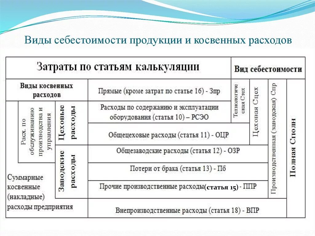 Себестоимость прямые и косвенные расходы. Калькуляция себестоимости продукции схема. Виды себестоимости схема. Виды расходов в себестоимости. Прямые затраты в калькуляции себестоимости продукции.