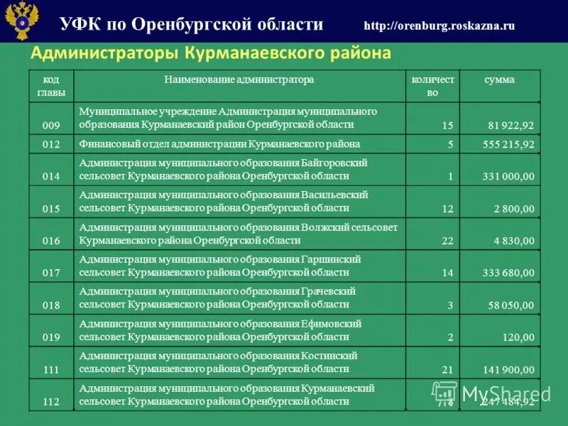 Данные по оренбургской области